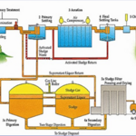 Sewerage Treatment Plant