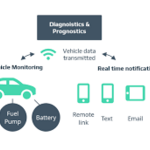 Internet of Things IoT - Connected Vehicle Technology